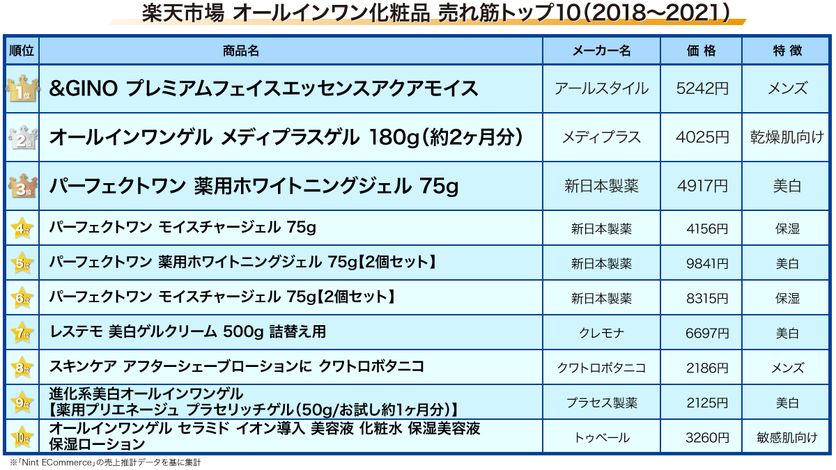 データで分析 Ec商戦 スキンケア はコロナ前比2 1倍に メンズオールインワンが躍進 Ecモールのコスメ市場を調査 日本ネット経済新聞 新聞 ウェブでec 流通のデジタル化をリード