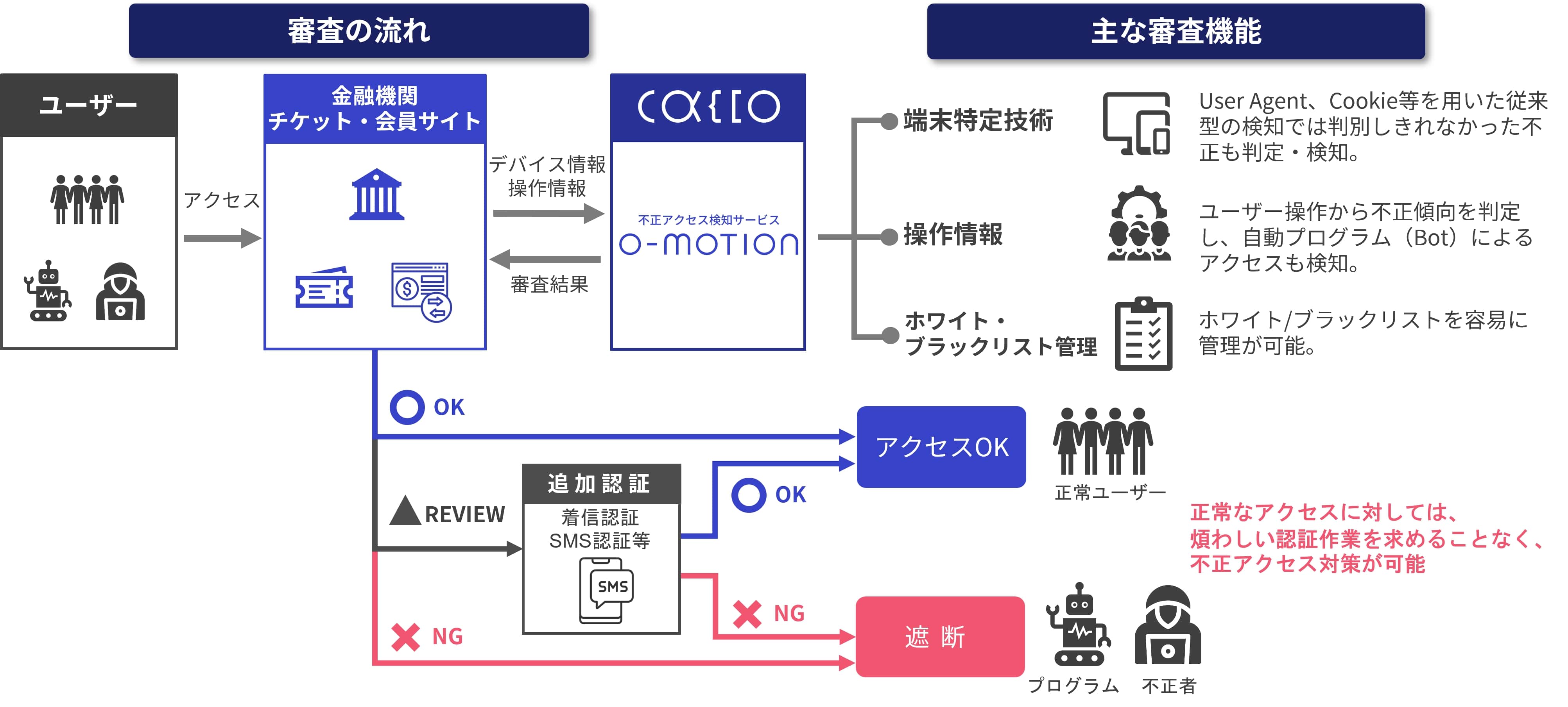GMOクラウドEC パッケージEC」、かっこの不正検知サービス「O-MOTION」などと連携 |  日本ネット経済新聞｜新聞×ウェブでEC＆流通のデジタル化をリード