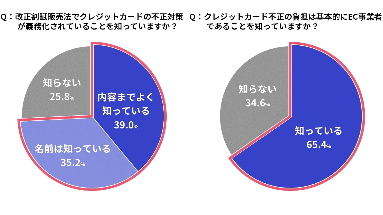 クレカ不正対策済はまだ5割 かっこ Ec事業者の不正対策に関する実態を調査 日本ネット経済新聞 新聞 ウェブでec 流通のデジタル化をリード