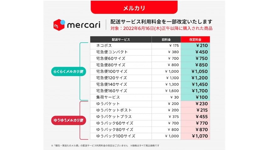 ガンプラ　定価(税込)+メルカリ手数料+送料での価格設定 メルカリ、6月に配送料を値上げへ 物流業者連携「メルカリ便」で