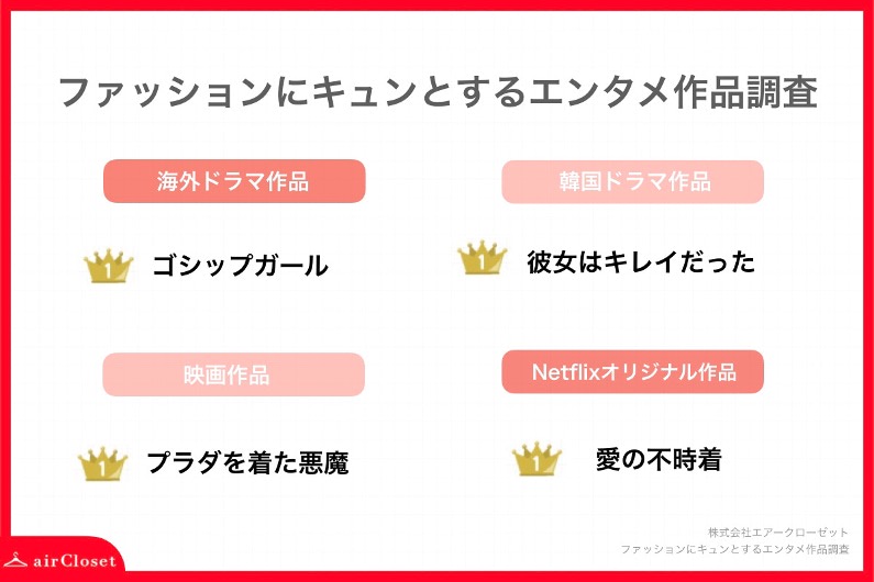 1位は海外ドラマの ガール エンタメ好き女子が選ぶ ファッションにキュンとする作品 ランキング発表 日本ネット経済新聞 新聞 ウェブでec 流通のデジタル化をリード