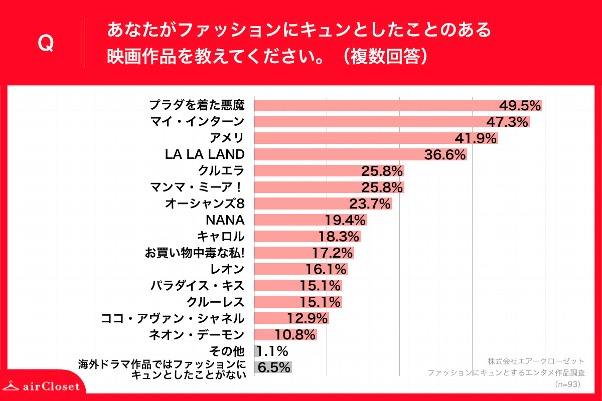 1位は海外ドラマの ガール エンタメ好き女子が選ぶ ファッションにキュンとする作品 ランキング発表 日本ネット経済新聞 新聞 ウェブでec 流通のデジタル化をリード