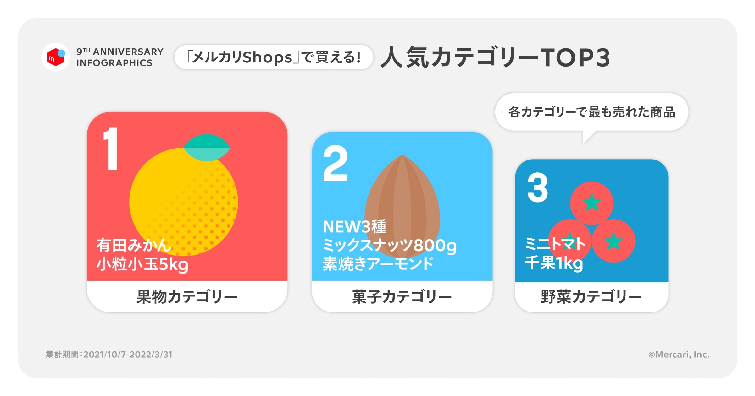 メルカリ、サービス9周年記念のインフォグラフィック公開 60秒未満で