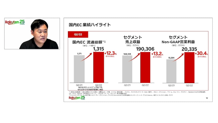 楽天、中間期の国内流通11％増の2.5兆円 数年後にECシェア10％超