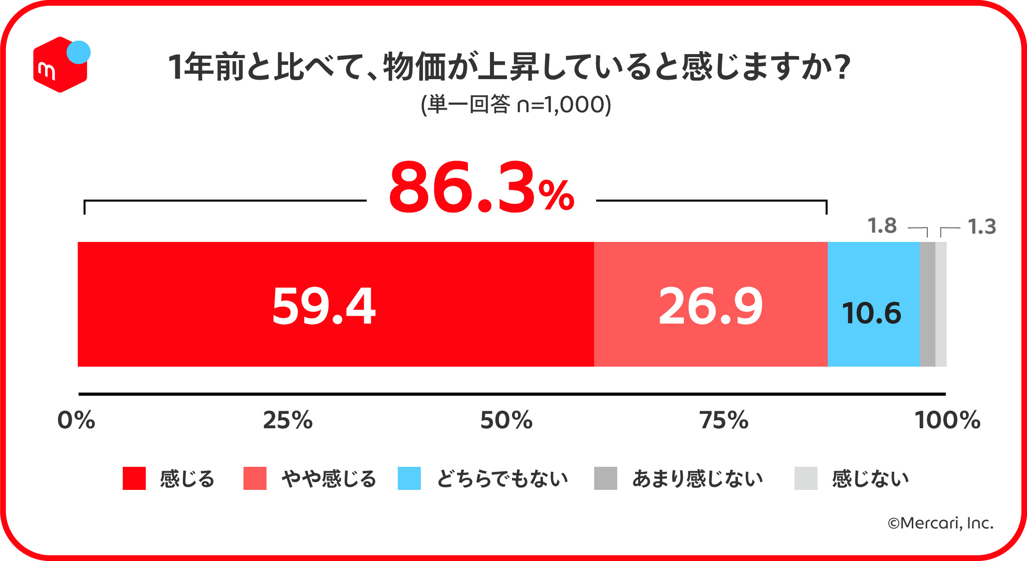 メルカリ、「中古品への抵抗がない」がコロナ前と同等の53％ 「フリマ 