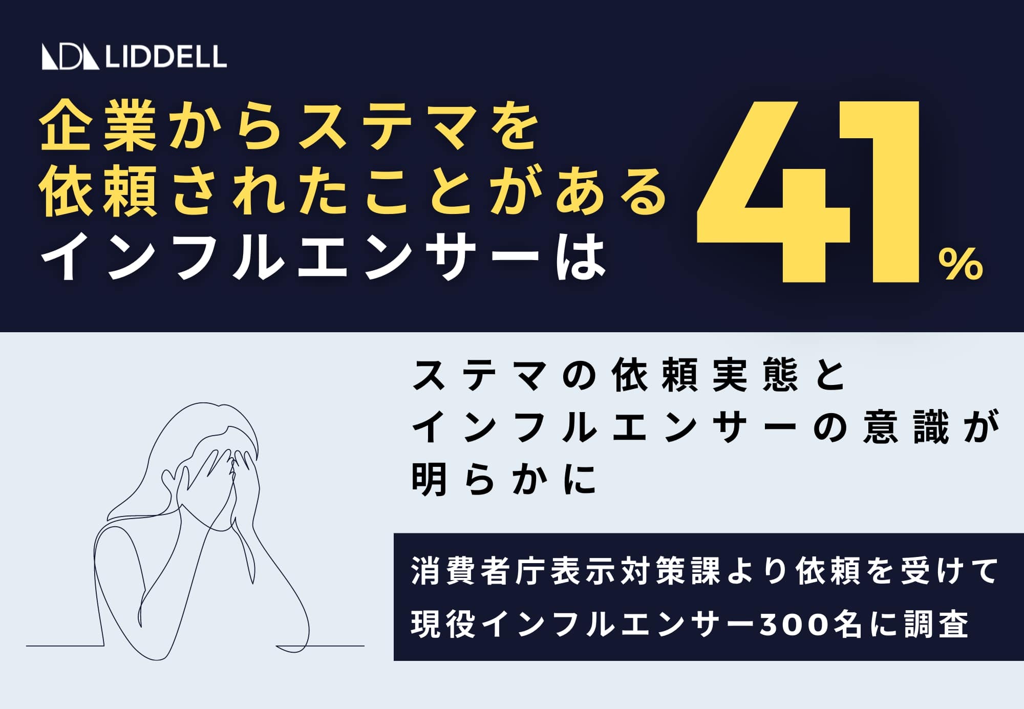 LIDDELL、41％がステマ依頼を経験 消費者庁の依頼でアンケート調査