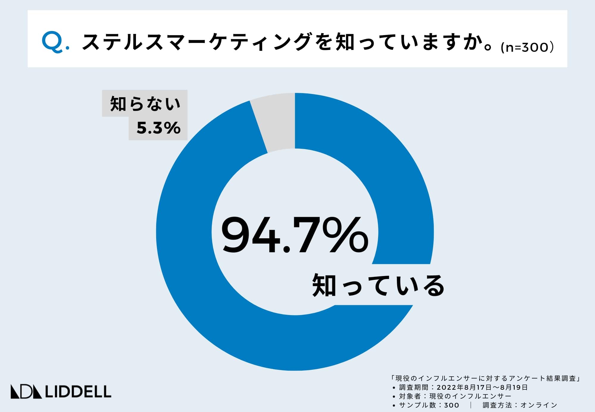 LIDDELL、41％がステマ依頼を経験 消費者庁の依頼でアンケート調査