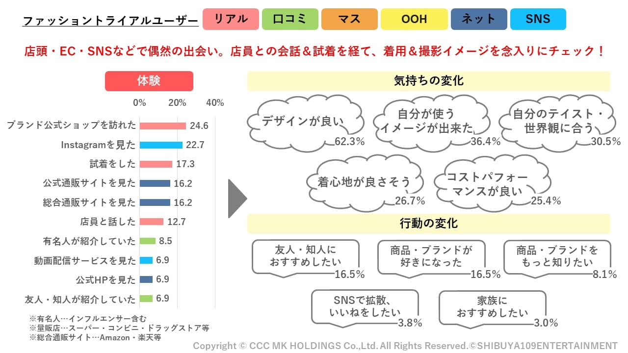 体験から紐解く「Z世代の購買実態調査」を公開 SHIBUYA109 lab.とCCCMK