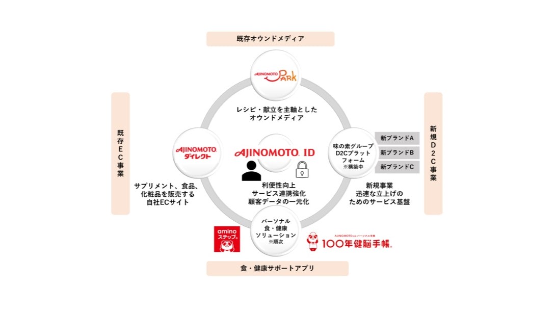 味の素、デジタルサービスの共通ID「AJINOMOTO ID」導入 利便性向上と