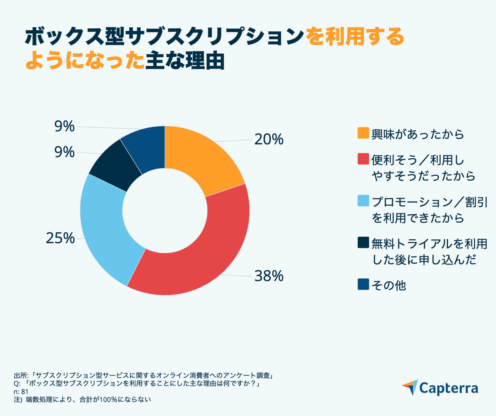 SNSでの販売がますます重要に」 キャプテラが「デジタル消費者トレンド 