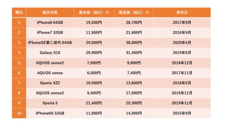 中古スマホ通販「みんなのすまほ」、総合1位は「iPhone8 64GB」 2022年