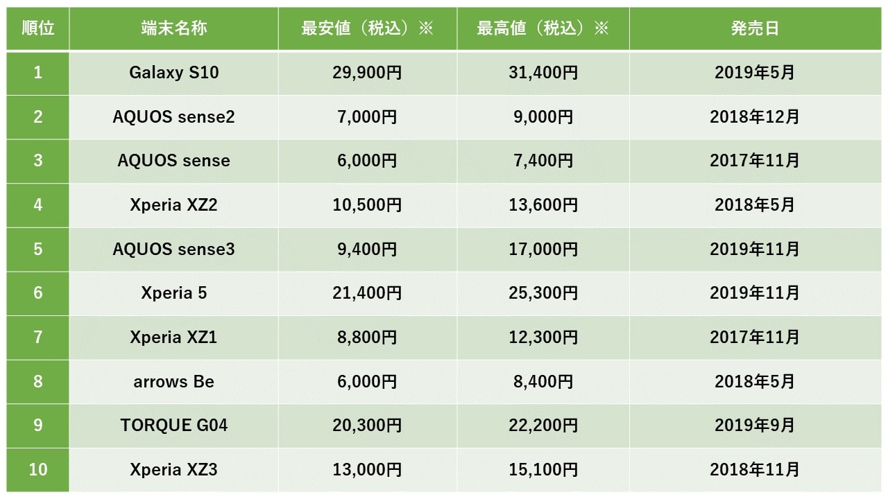 中古スマホ通販「みんなのすまほ」、総合1位は「iPhone8 64GB」 2022年