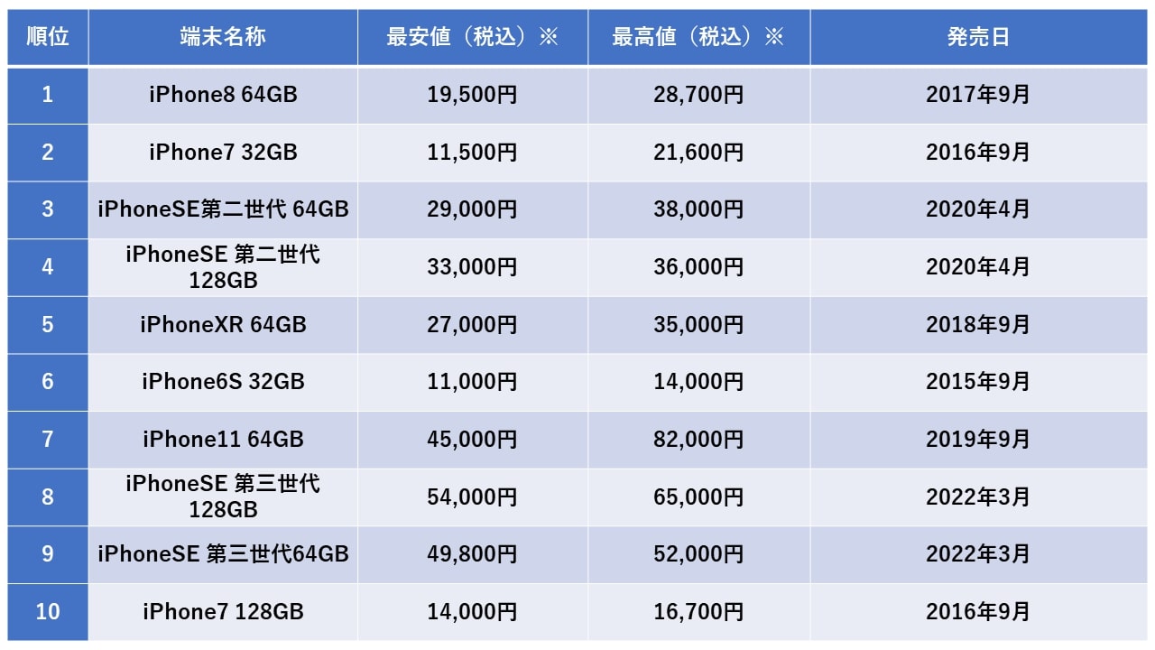 中古スマホ通販「みんなのすまほ」、総合1位は「iPhone8 64GB」 2022年