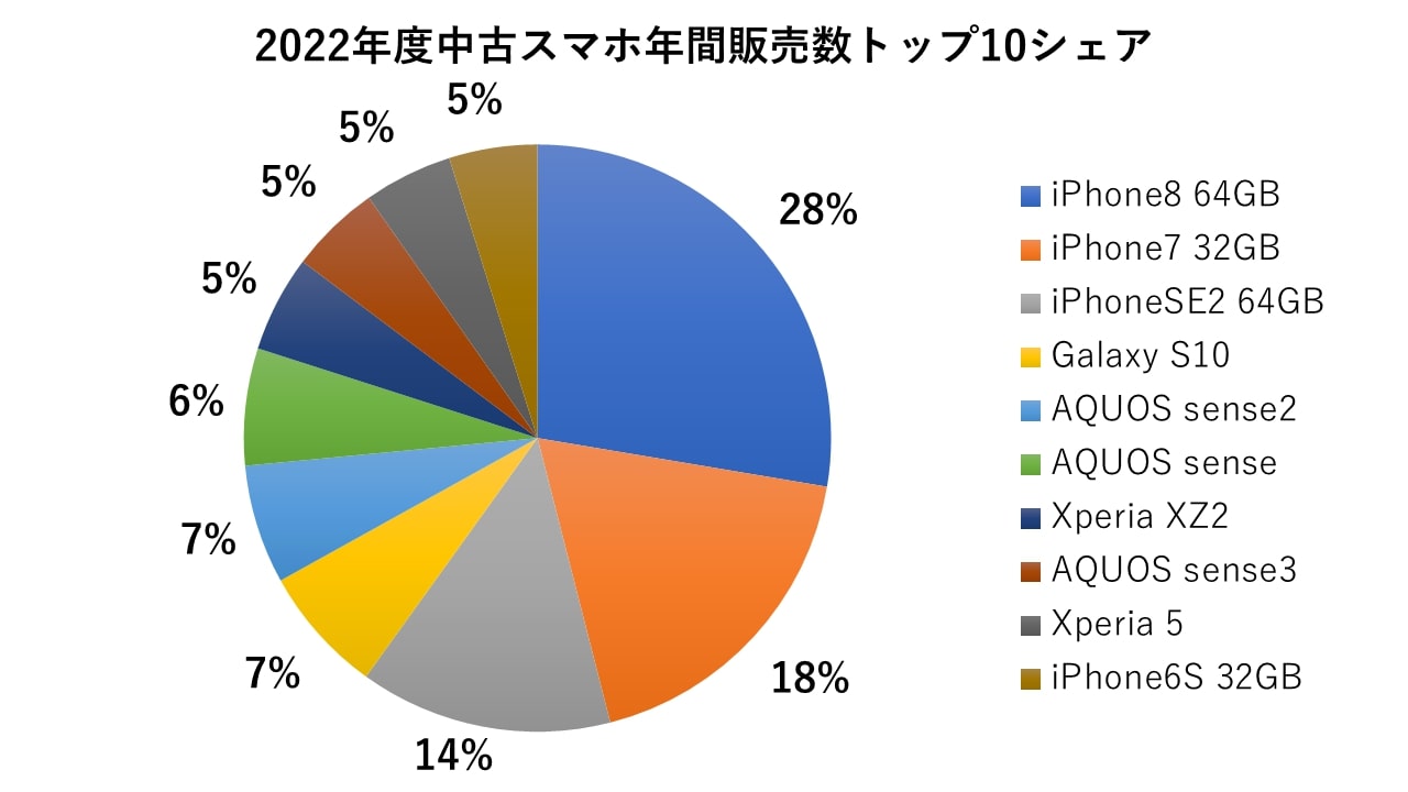 中古スマホ通販「みんなのすまほ」、総合1位は「iPhone8 64GB」 2022年