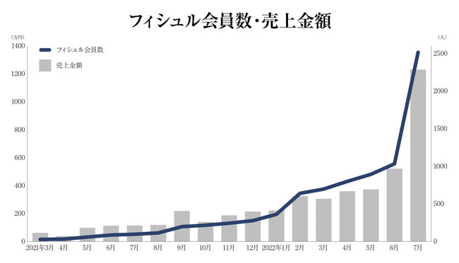 ベンナーズ、未利用魚のECサイト「Fishlle!」が月商10倍超 ギフ 