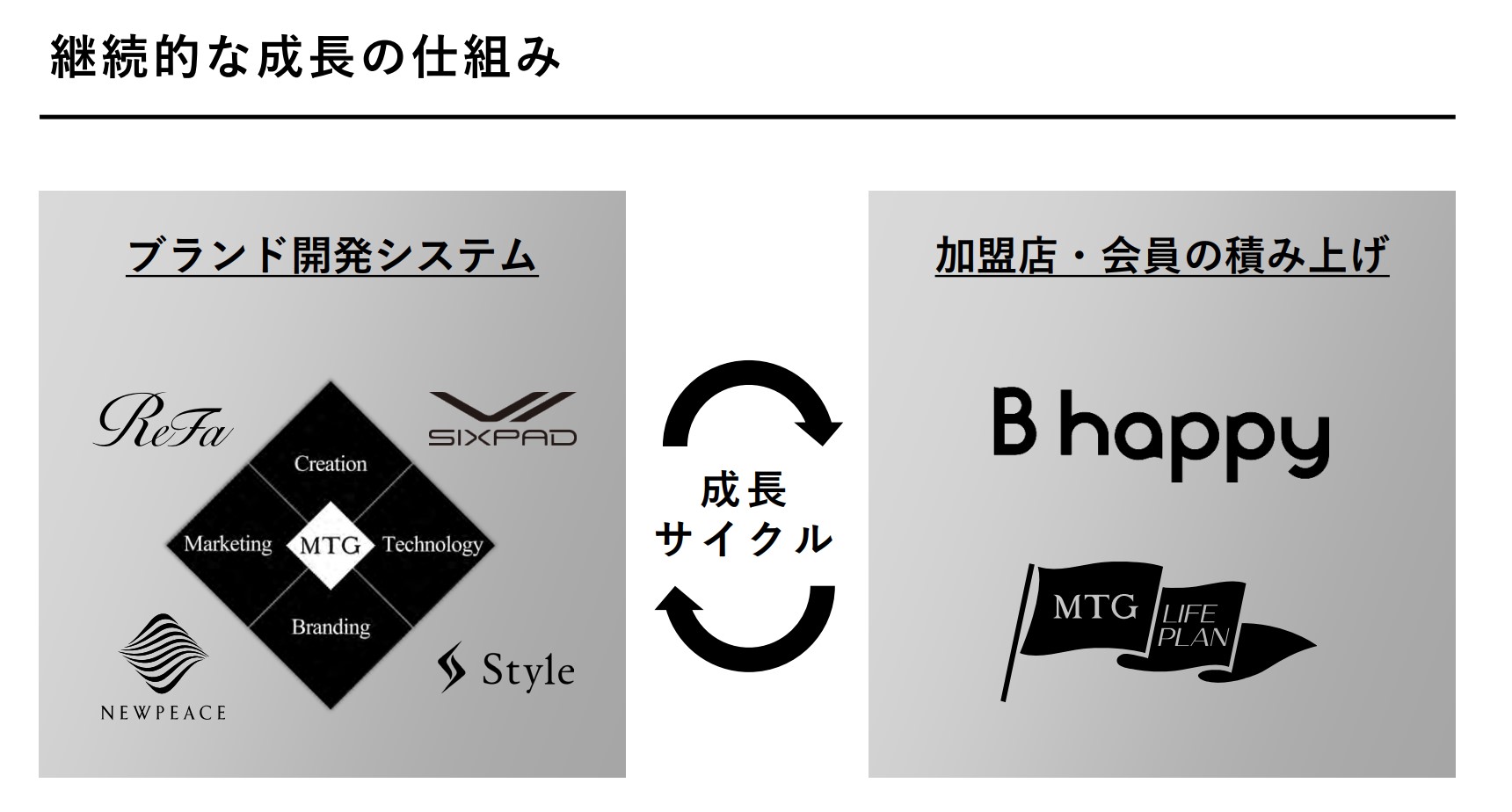 MTG、「ReFa」ブランドの四半期売上が初の100億円超 サブスク会員増で