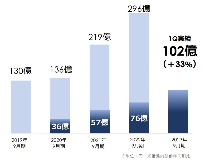 MTG、「ReFa」ブランドの四半期売上が初の100億円超 サブスク会員増で