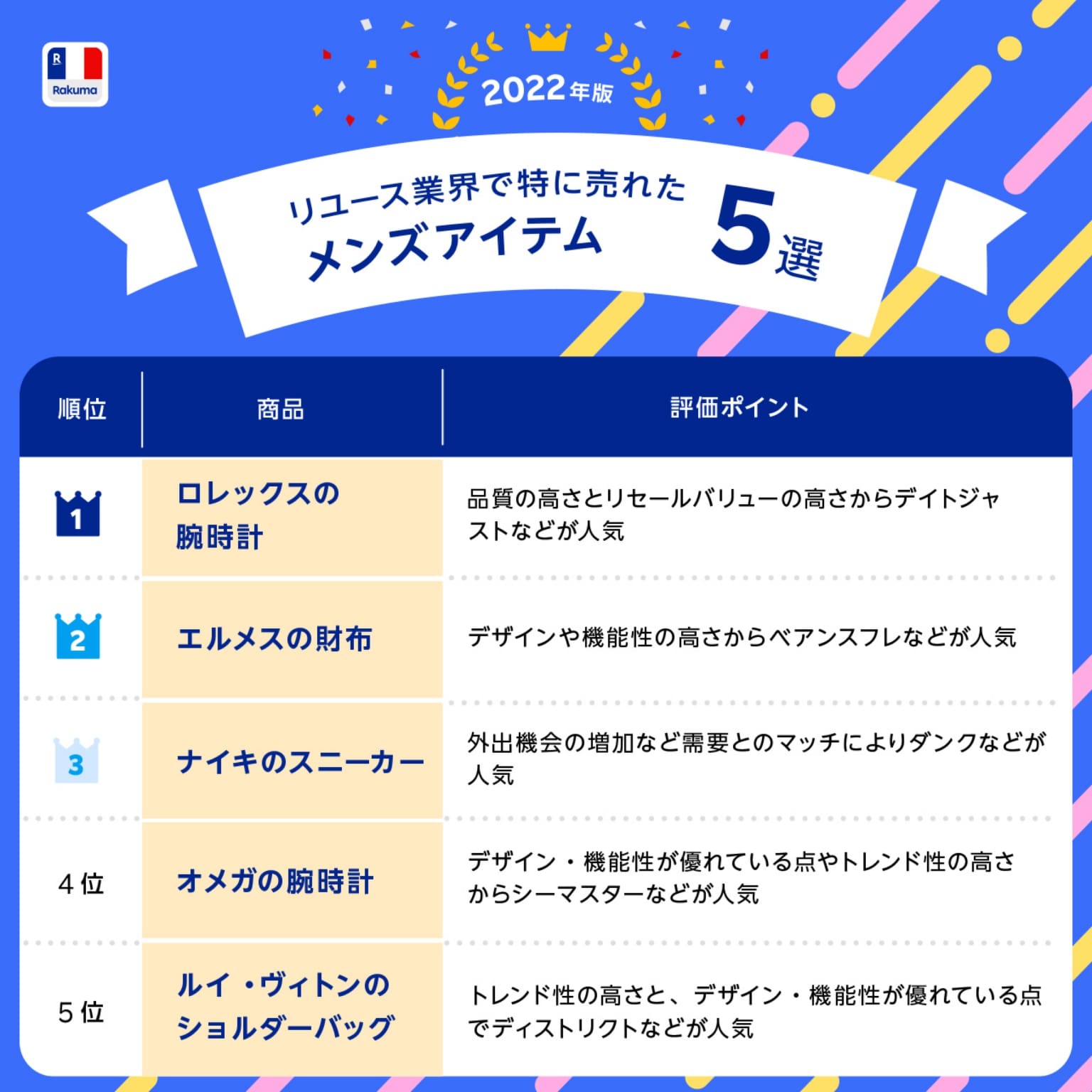 楽天ラクマ、「リユースアイテム100選」を発表 リユース業界のプロが 