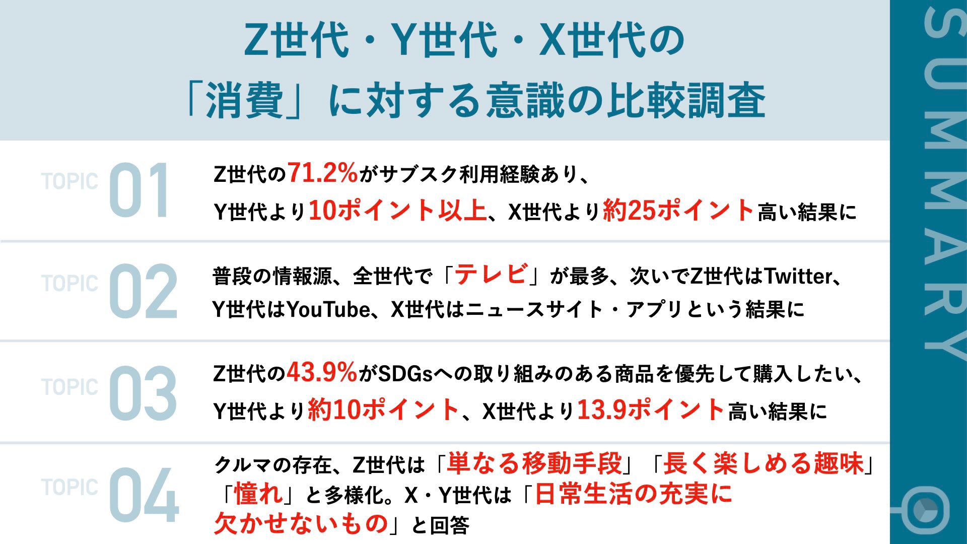 Z世代のサブスク利用経験者は71.2% KINTOが消費に対する意識調査