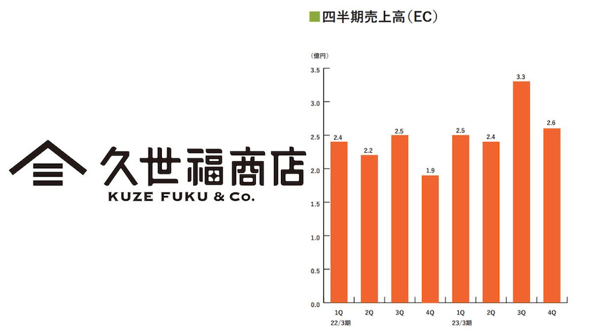 サンクゼール、EC売上は20.5％増の10億9500万円 テレビ露出で