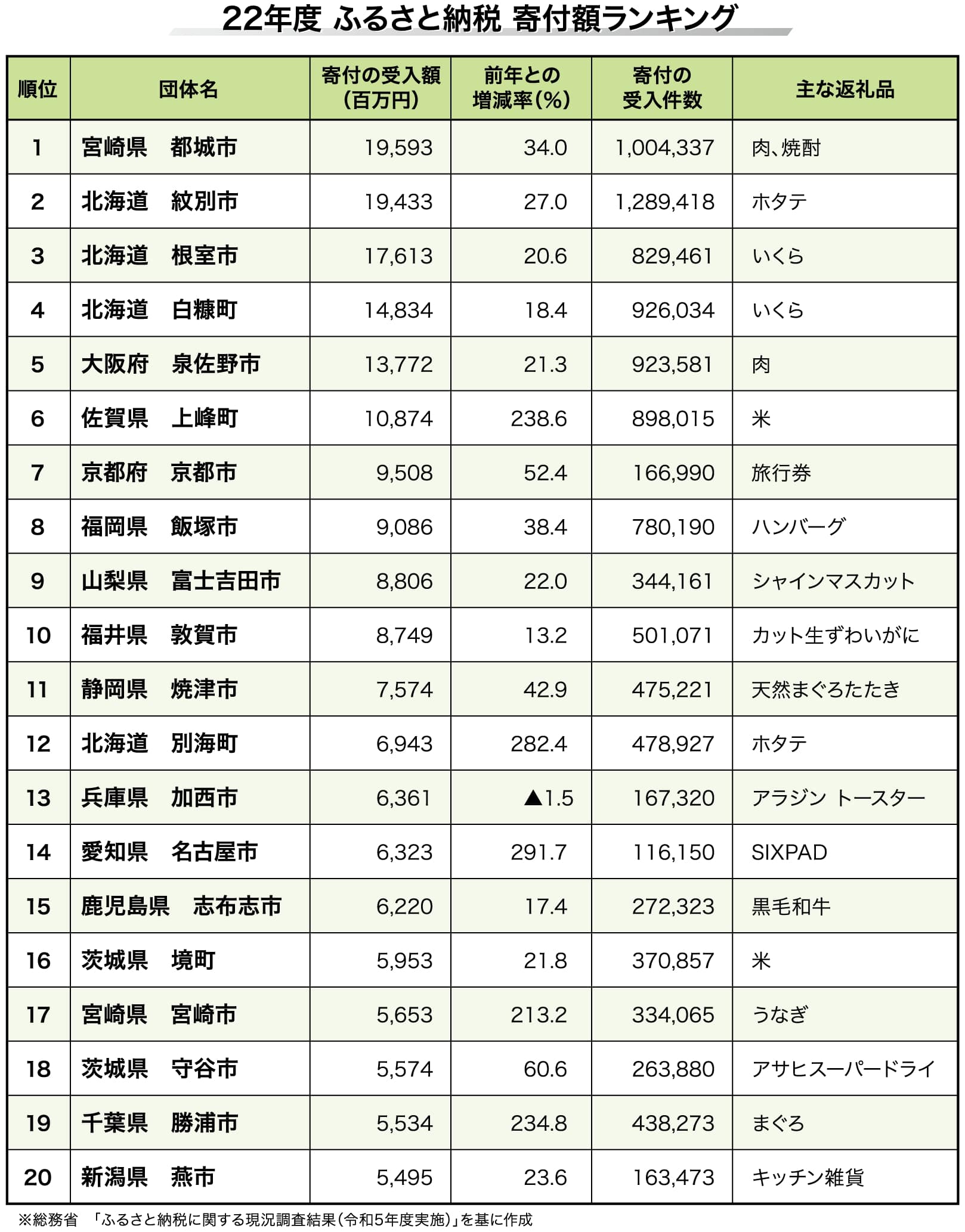 ふるさと納税」特集】寄付額上位に聞く成功の秘訣！自治体アンケートでは8割が「5割ルール厳しい」 | 日本 ネット経済新聞｜新聞×ウェブでEC＆流通のデジタル化をリード