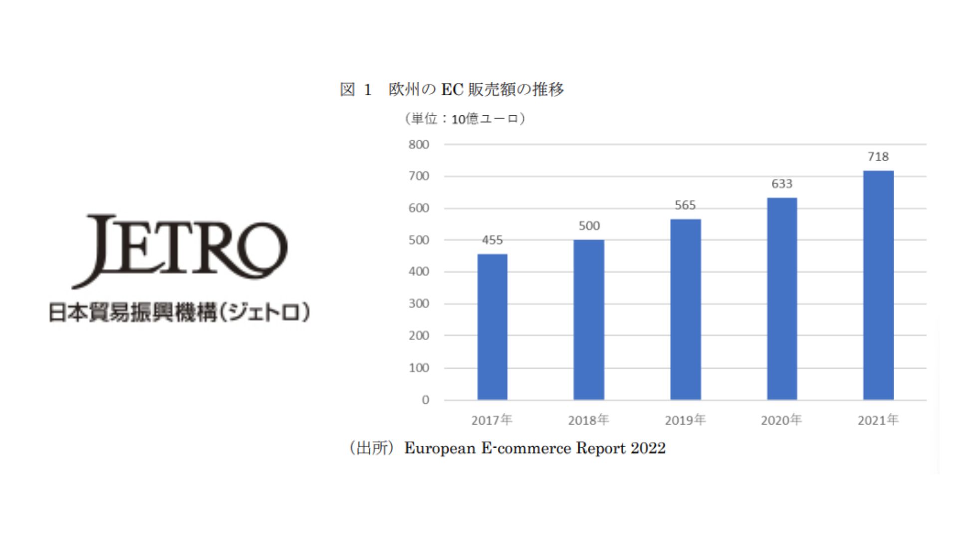 ジェトロ、欧州のEC市場は右肩上がりで成長 市場規模は11.0％増の7970億ユーロ | 日本 ネット経済新聞｜新聞×ウェブでEC＆流通のデジタル化をリード